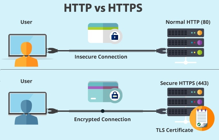HTTP-HTTPS-Connection