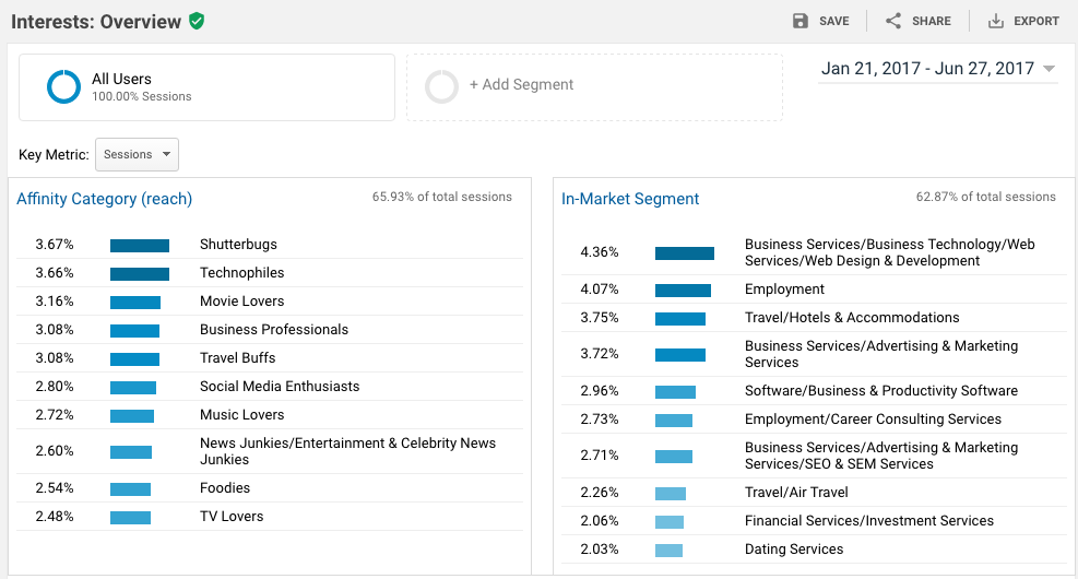 Google Analytics Interest tab