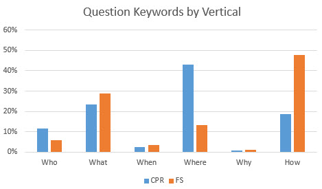 question-keywords-by-vertical